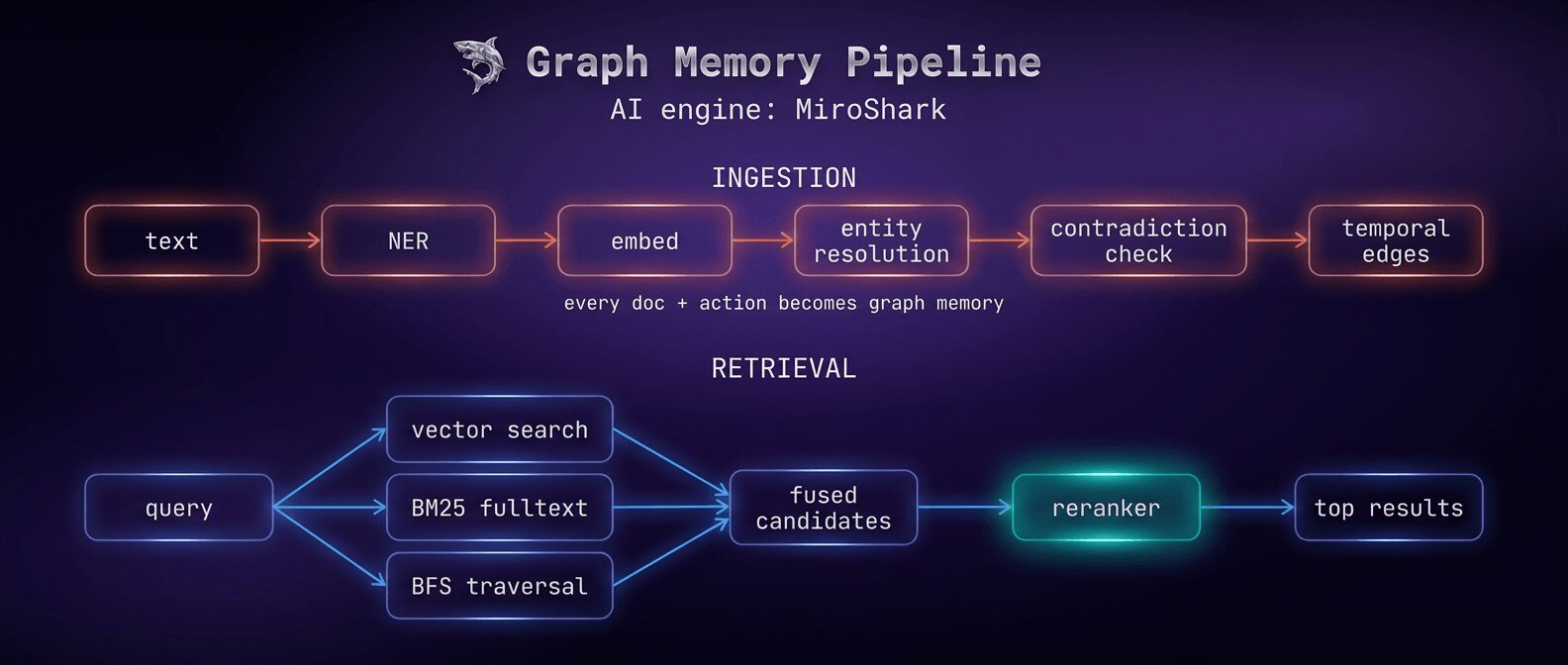Graph memory pipeline: ingestion (NER, embed, entity resolution, contradiction check, temporal edges) and retrieval (vector + BM25 + BFS, fused, reranked)