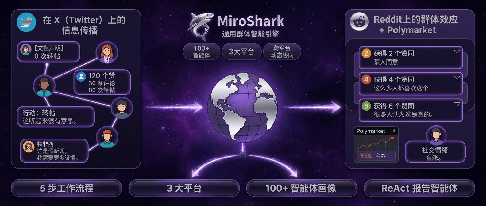 MiroShark 总览