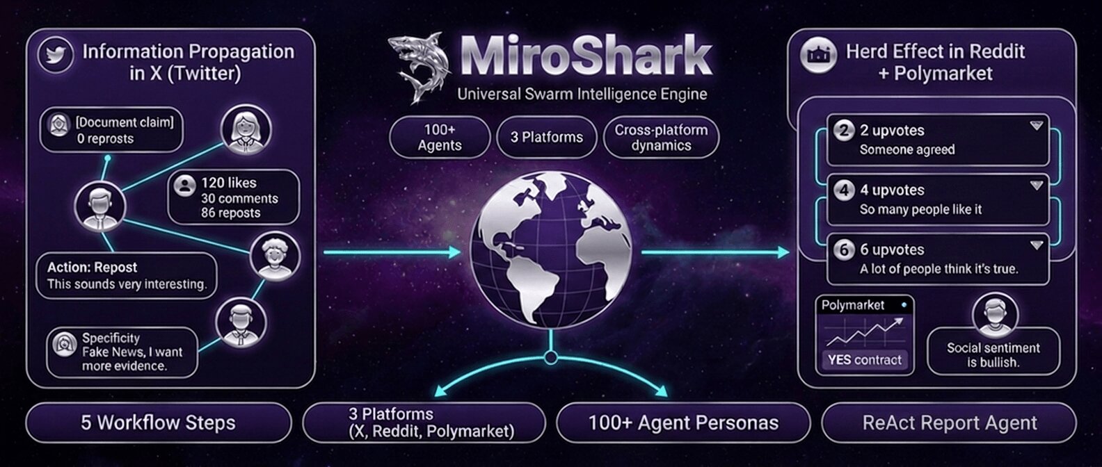 MiroShark Overview