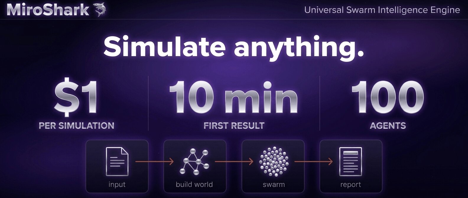 Simulate anything — $1 per simulation, 10 min first result, 100 agents: input → build world → swarm → report