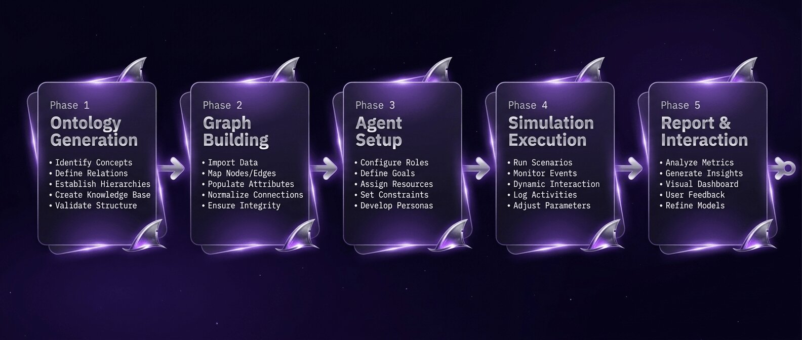 MiroShark pipeline: Phase 1 Ontology Generation → Phase 2 Graph Building → Phase 3 Agent Setup → Phase 4 Simulation Execution → Phase 5 Report & Interaction