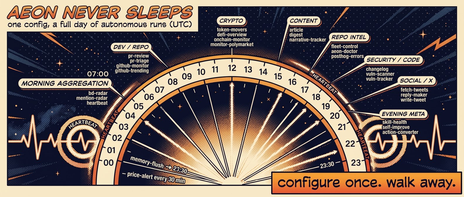 Aeon never sleeps - a full day of autonomous runs from one config file