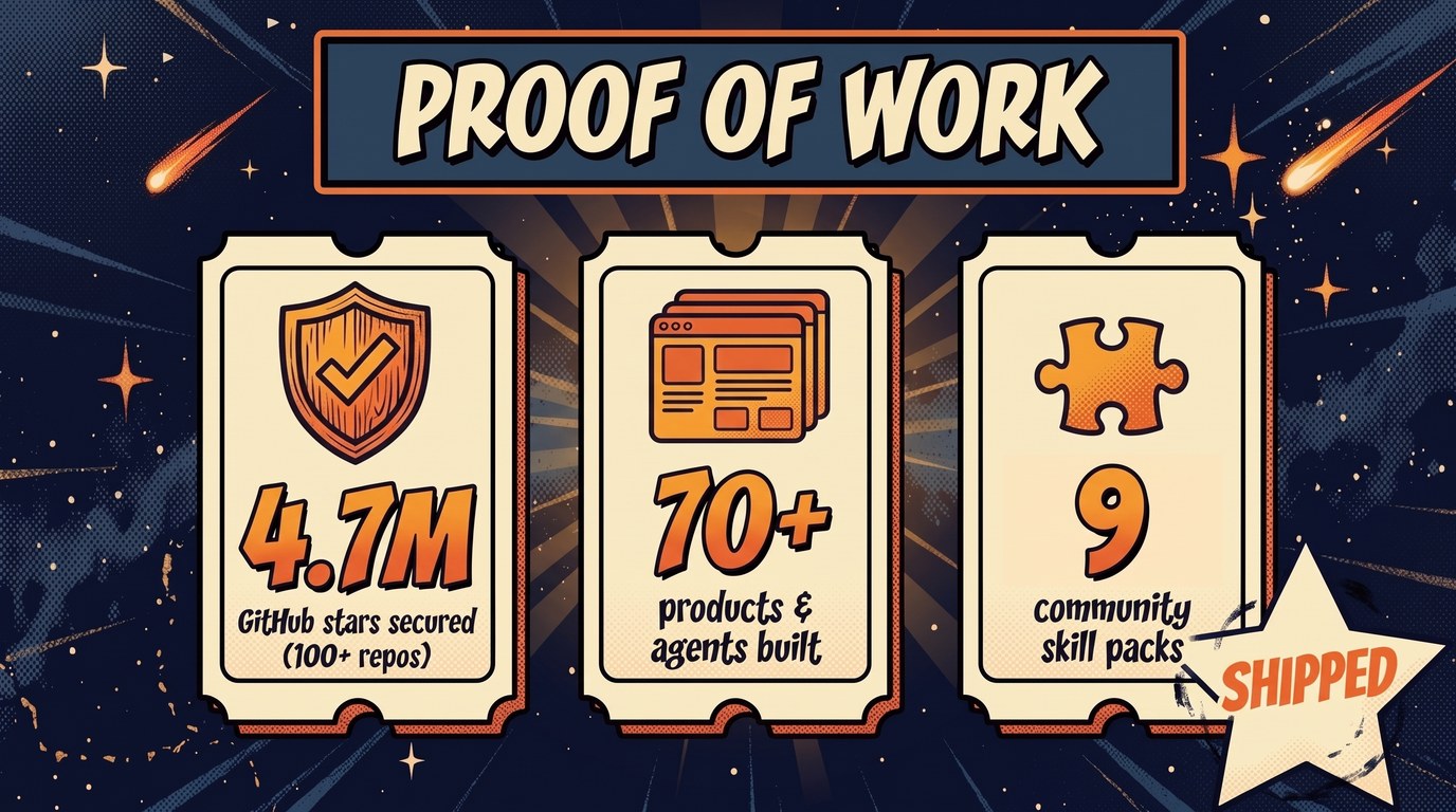 Proof of work, live at aeon.fun: 2M GitHub stars secured across 69 open-source repos, 68 products and agents built on Aeon, and 12 community skill packs.