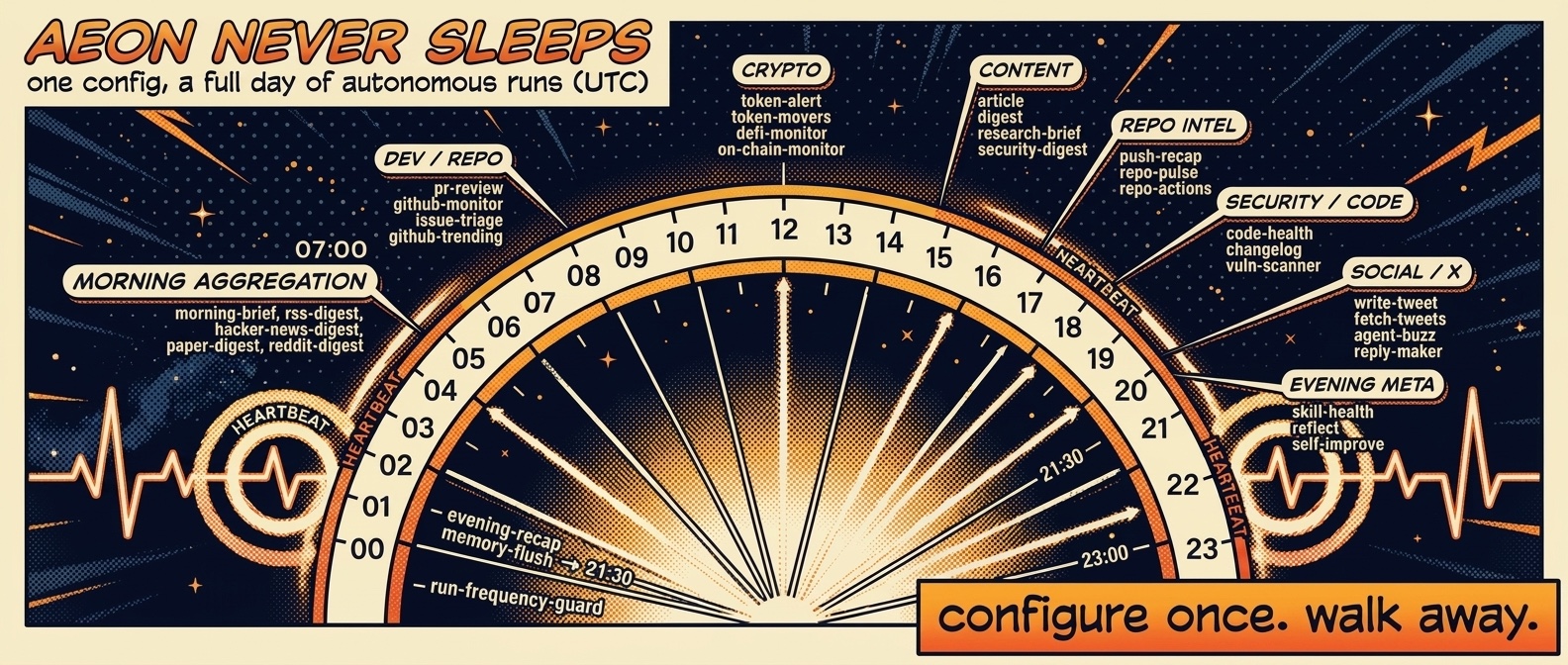 Aeon never sleeps - a full day of autonomous runs from one config file