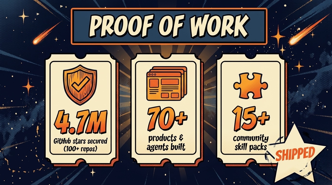Proof of work, live at aeon.fun: 4.7M GitHub stars secured across 100+ open-source repos, 70+ products and agents built on Aeon, and 15+ community skill packs.