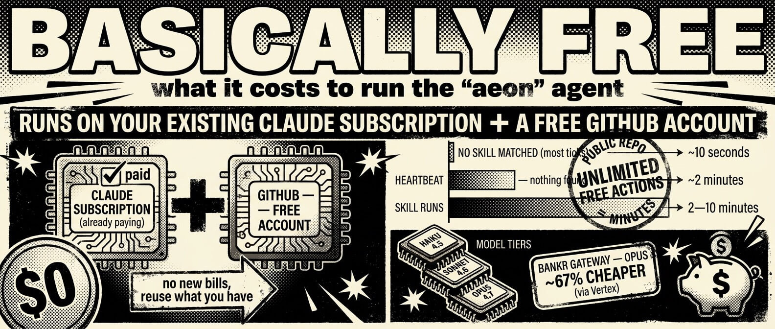 Basically free — runs on your existing Claude subscription and a free GitHub account