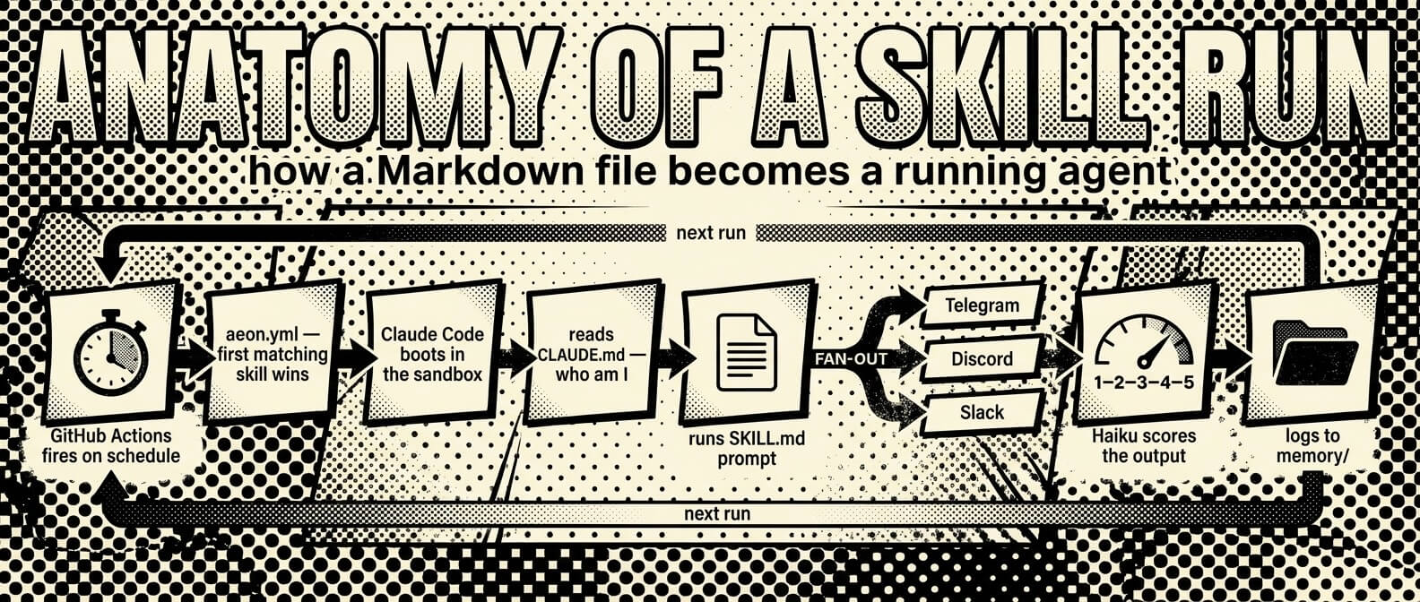Anatomy of a skill run