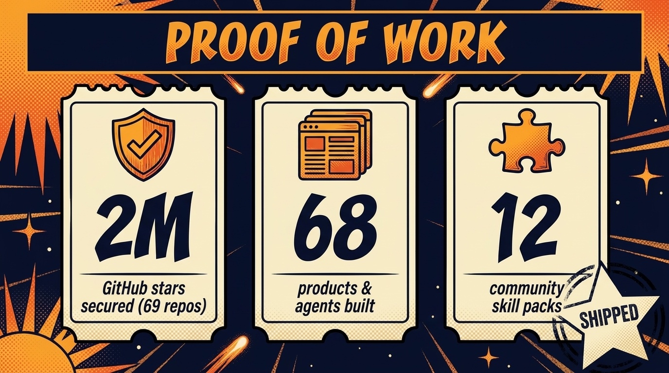Proof of work, live at aeon.fun: 2M GitHub stars secured across 69 open-source repos, 68 products and agents built on Aeon, and 12 community skill packs.