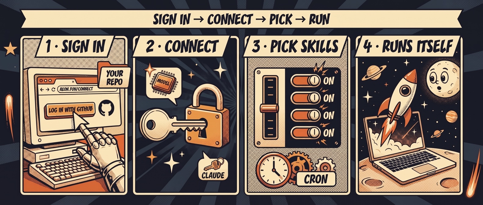 Quick start in four steps: 1 Sign in - sign in with GitHub at www.aeon.fun/connect and create your aeon. 2 Connect a model - paste your Claude subscription token or another key; it is saved as an encrypted secret in your own repo. 3 Pick skills - toggle skills on and set their schedule. 4 Runs itself - Aeon runs unattended on your GitHub Actions.