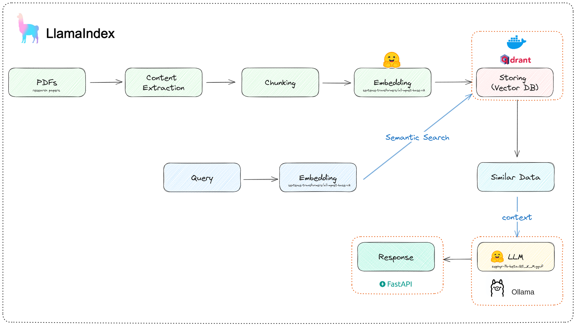 Project Architecture