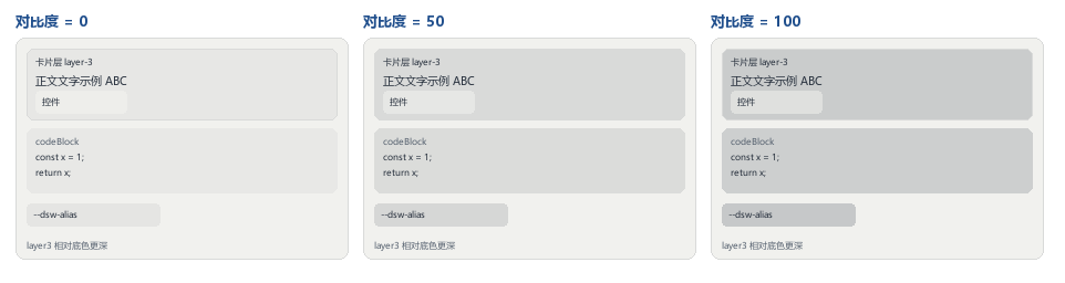 对比度 0 / 50 / 100