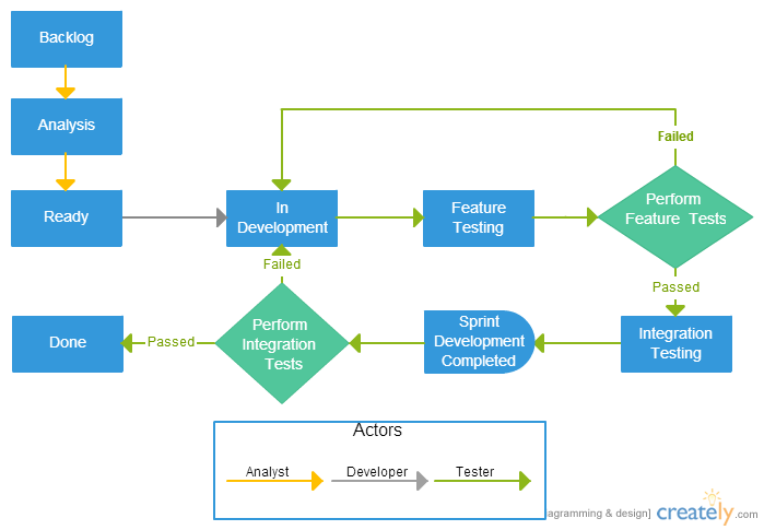 Issue Management Process