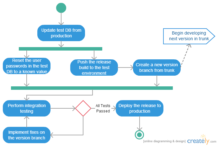 Sprint Closure Process