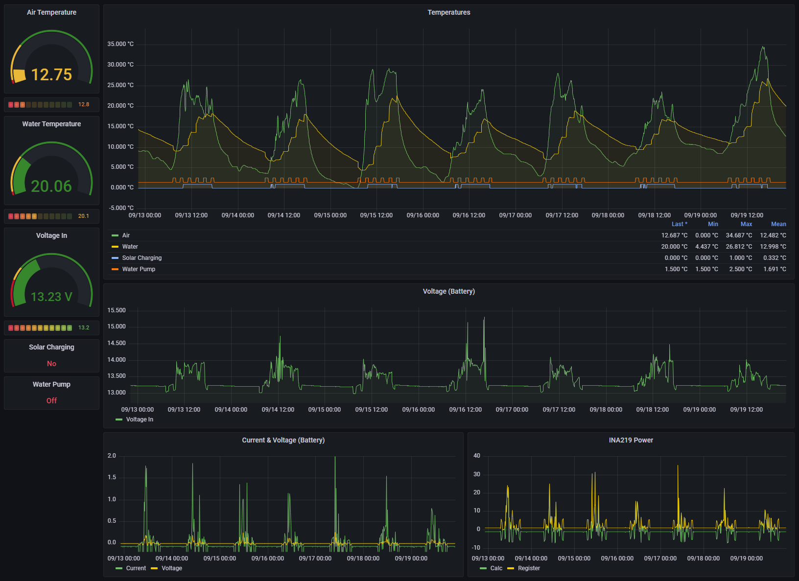 Grafana Dashboard