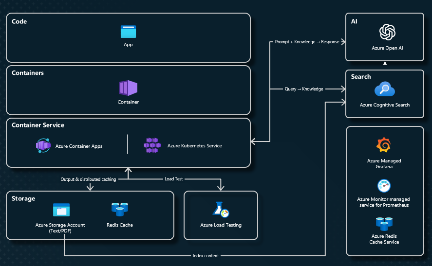 RAG Architecture