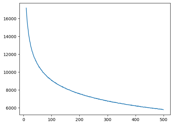 Elbow curve