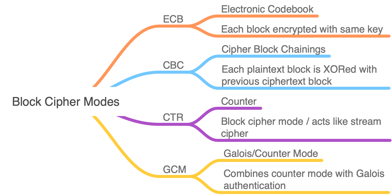 Block cipher modes