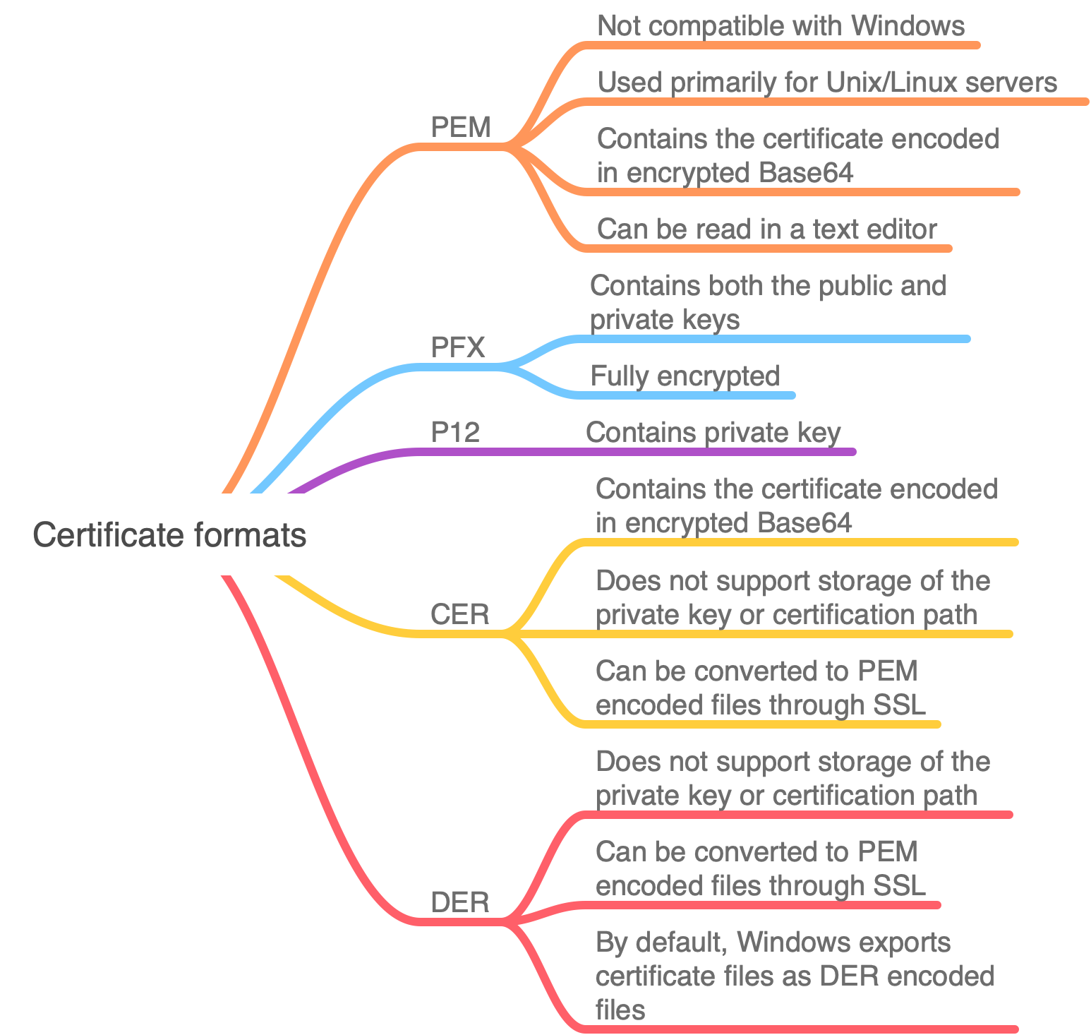 Certificate formats