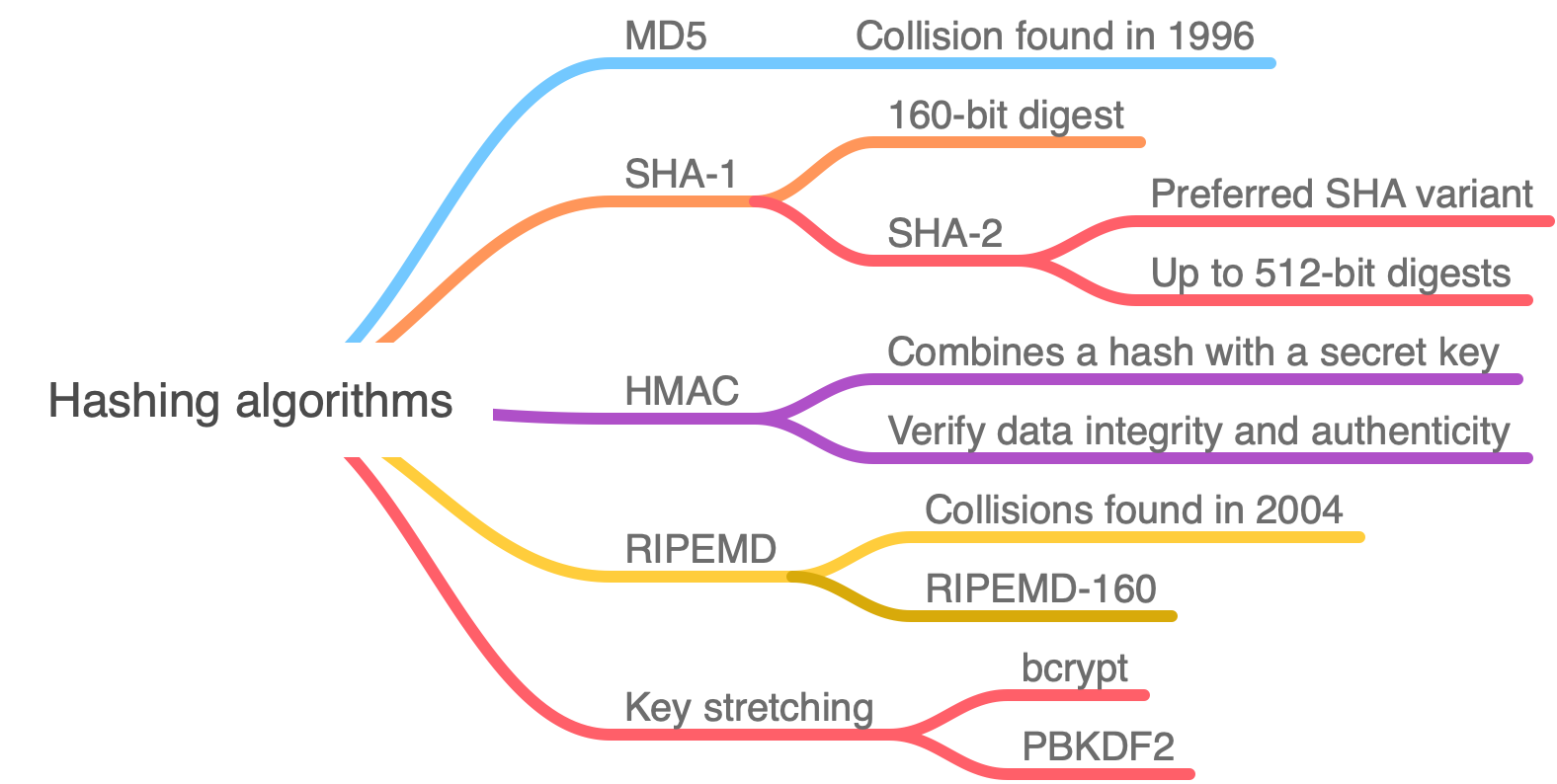 Hashing algorithms