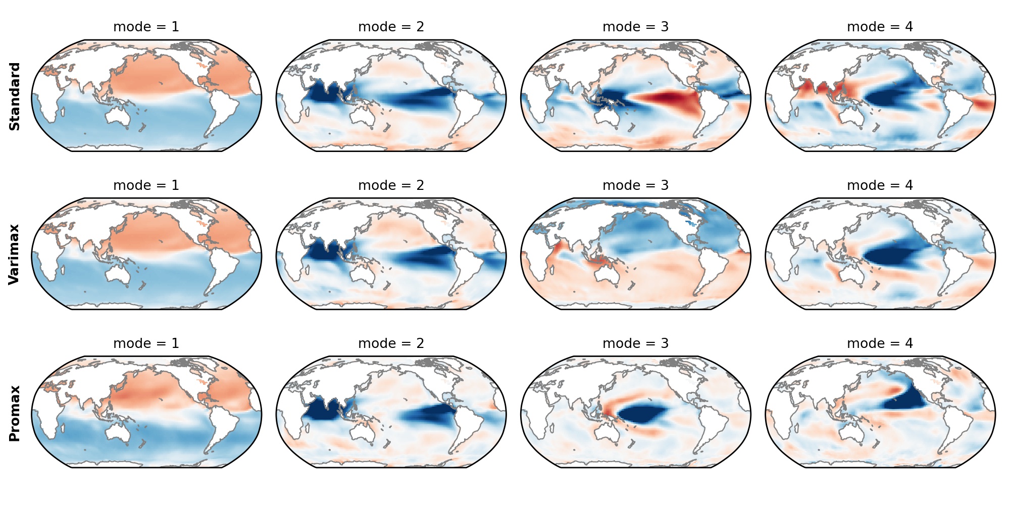 Comparison of standard, Varimax-rotated and Proxmax-rotated EOF analysis for temperature field over North America.