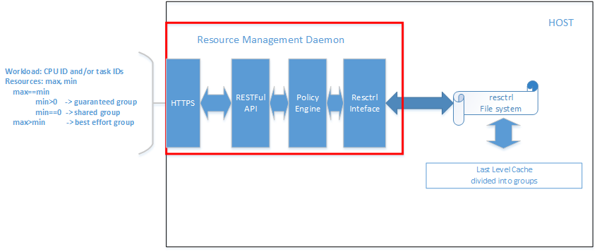 RMD logical view