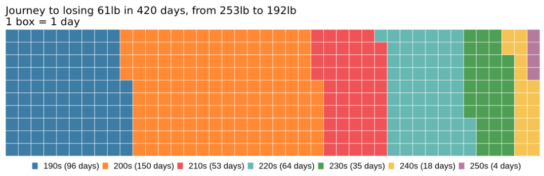 A waffle chart of squares with 10 rows and 42 columns showing the breakdown of number of days taken to lose 61lbs of weight in my weight loss journey over the past 15 months. I went from 253lb to 192lb. Each group of tens is a category i.e. the 190lb's is a category, the 200lb's is a category and so on and so forth. Each box represents 1 day spent in that weight group (a.k.a. category). The plot is able to show that it becomes progressively harder to lose weight, for example while I was in the 240s for only 18 days, I was in the 230s for almost double that time and then same for the 220s. The data is here https://github.com/aarora79/30DayChartChallenge/blob/main/01-part-to-whole/bodyweight.csv