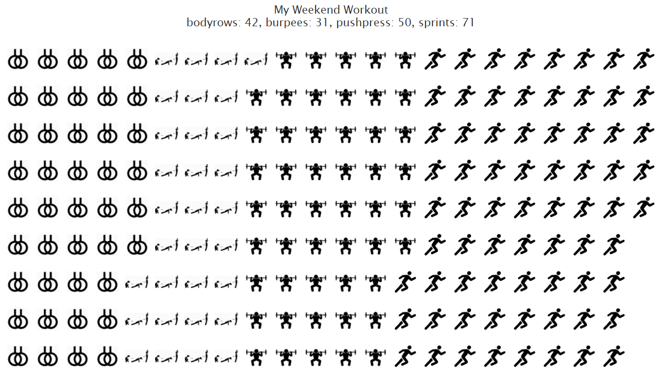 A pictogram for a workout I did one weekend. Made using highcharter package and icons found on the web. Each drawing of the icon equals one rep of the exercise. There were four exercises: bodyrows, burpees, pushpresses and sprints. The data is here https://github.com/aarora79/30DayChartChallenge/blob/main/02-pictogram/workout.csv