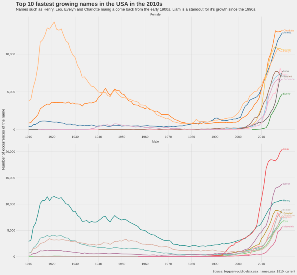 A historical chart showing how the names gaining popularity in the decade of [2010, 2020)have fared historically. We determine the top 10 male and female names and draw a timeseries chart of how popular these names have been historically since the 1910s. The data for this analysis is available in BigQuery public dataset collection (usa_names) and is not being checked in as part of this repo. We find that same of the names gaining fastest in popularity were also popular in the early 1900s. Names such as EVelyn and Charlotte for females and Henry and Leo are back in favor. A name that stands out is 'Liam' for its very distinct rise (that still continues) since the 1990s.