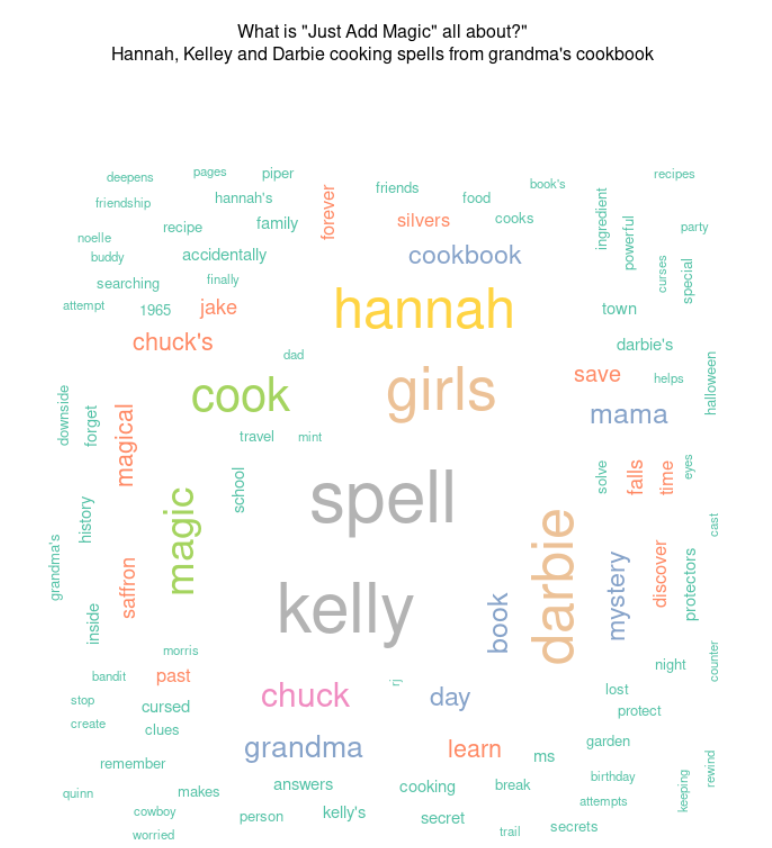 The wordcloud shows it is about three friends who cook spells from their grandma's cookbook.