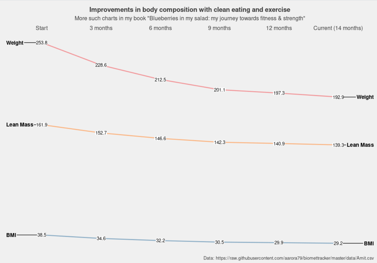 A slope chart showing body composition changes (weight, lean mass, BMI) with diet and exercise of a 14 month period.