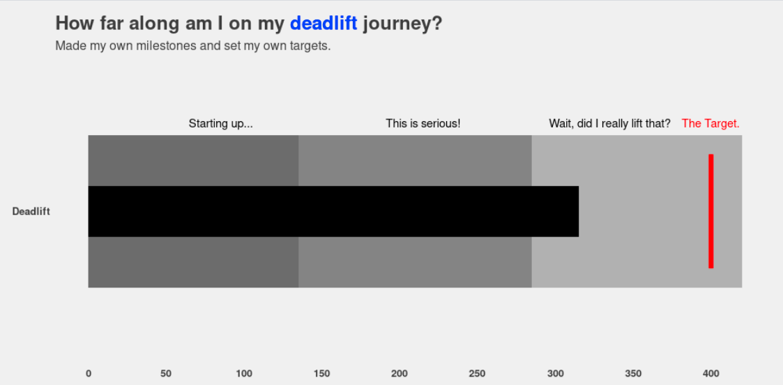 Experimented with a bullet chart for the first time. The chart shows my progress towards my deadlift target (what it does not show: took 15 months to get to a 315lb deadlift).