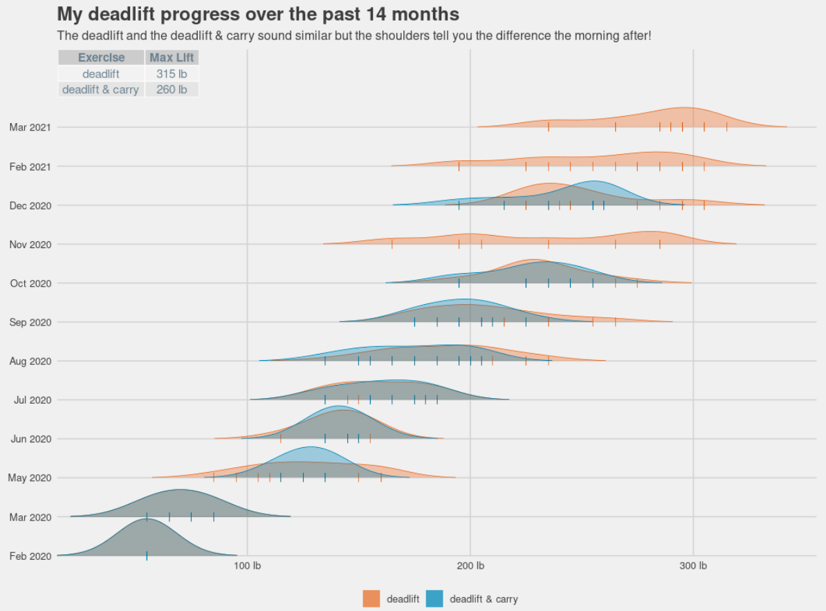 What is more physical than lifting 300lb off the ground or carrying 250lb for 30 steps? Here is a chart showing the distribution of the pounds I deadlifted over the past 14 months.