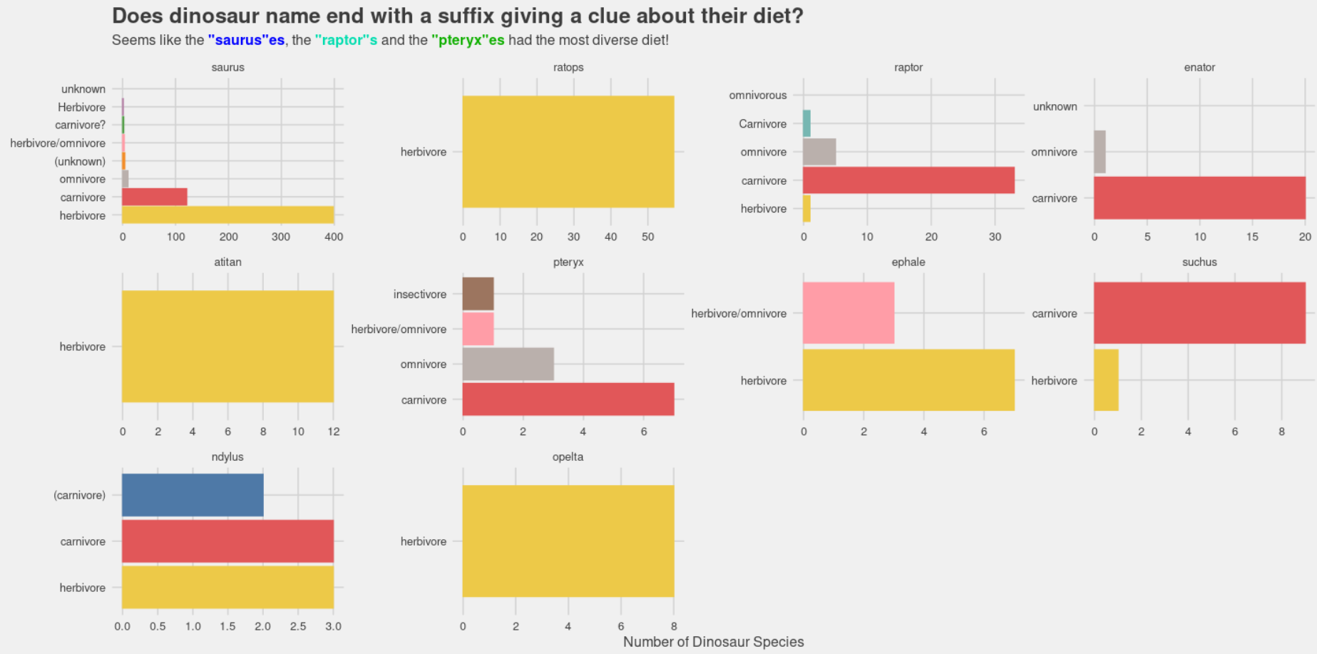 Do the last 5 letters of a dinosaur species name give a clue about their diet? This simple bar chart faceted by the suffix helps answer this question. Seems like the most common suffix sauras has the most diverse diet as a species, followed by raptor and pteryx.