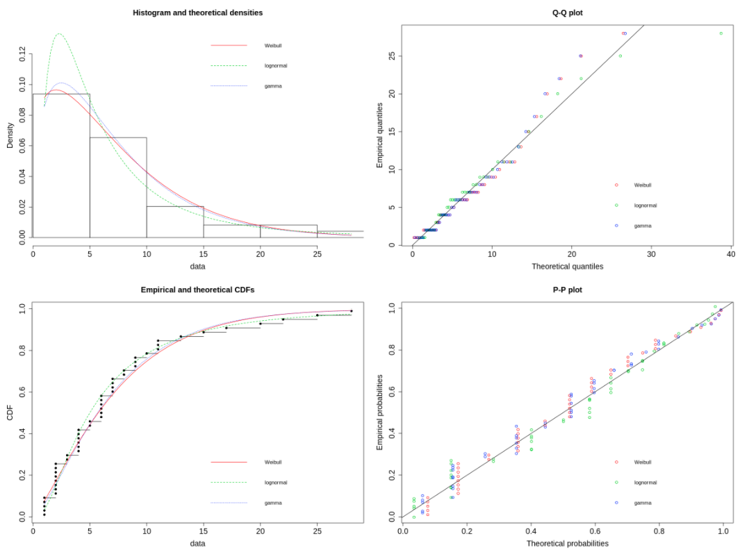 An attempt to model number of days spend at each weight during my weight loss journey. Start with visualizing the the data (number of days spent at each weight) using histogram, density plot and empirical CDF and then observe that the distribution looks like a long tailed distribution. Model the distribution using the fitdistrplus package as a Weibull, Gamma and Log Normal distribution. Plot the goodness of fit plots. Seems like the Log Normal fits the empirical distribution the best as observed from the CDF plots. For a change, plot the charts in base R rather than ggplot2.