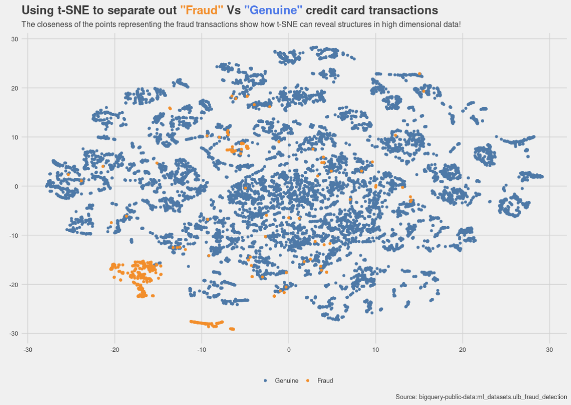 Using a t-SNE plot to see if it can separate out classes in a high dimensional imbalanced dataset. The dataset used here contains anonymized credit card transactions made over 2 days in September 2013 by European cardholders, with 492 frauds out of 284,807 transactions. It is available as part of the BigQuery public datasets, please see bigquery-public-data:ml_datasets.ulb_fraud_detection. The closeness of the points representing the fraud transactions show how t-SNE can reveal structures in high dimensional data!