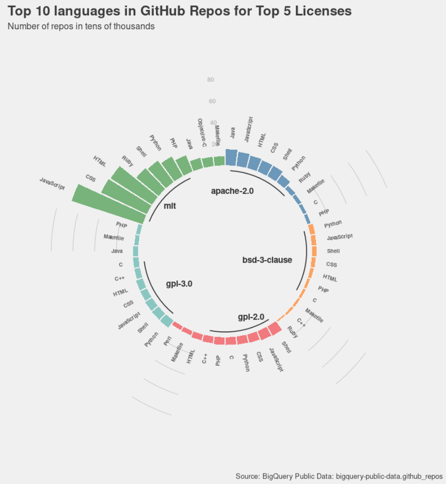 Which licenses are most commonly used for which languages in open source repositories in GitHub? We try to find the answer by looking at the top 10 languages corresponding to the top 5 open source licenses used in GitHub. C/C++ find a place in the top 10 list for all licenses except for MIT, and also MIT seems to be the license of choice for most of the open source repositories with Javascript, CSS, HTML and other web programming languages forming the bulk of the repos.
