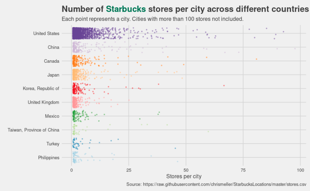 Visualizing the number of Starbucks stores per city across the top 10 countries with the most Starbucks stores (as of 2017) using a strip plot. Each point represents a city and the x-axis represents number of stores in a city. The U.S. has the most Starbucks stores by a long margin and also the most cities with more than 25 stores per city. Other than the Canada, Mexico and the U.K. all other countries are in Asia, nothing in Europe (this data is from an old dataset).