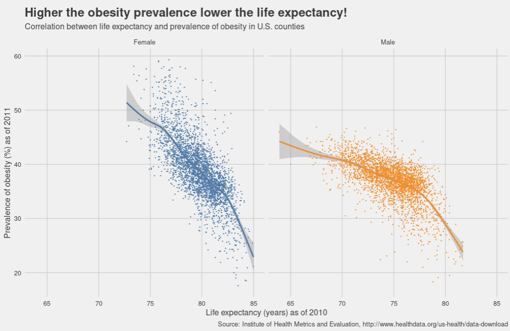 Higher the prevalence of obesity in a population, lower the life expectancy. Each point in this chart represents a U.S, county, data from Institute for Health Metrics and Evaluation (IHME). A simple scatter plot with trend line is able to show the clear negative correlation.