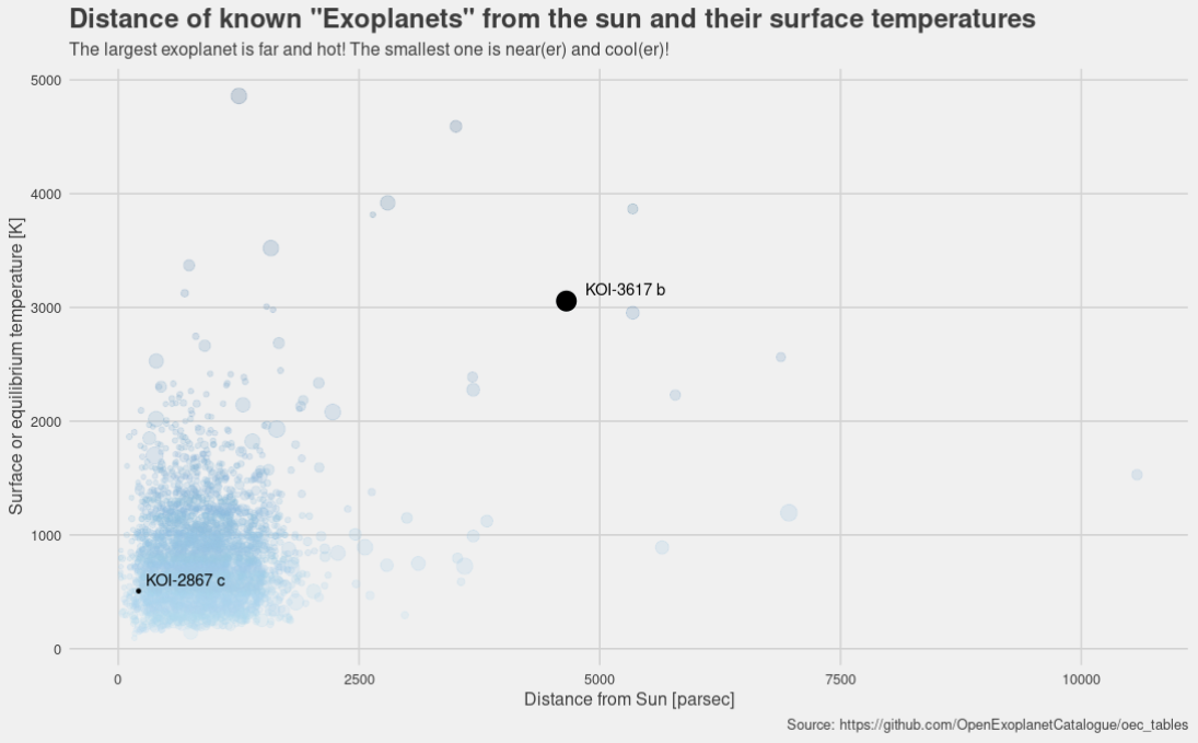 Exploring the Exoplanets. There are lots of them! Most of the Exoplanets are within 2500 parsec distance of the sun and surface temperature less than 2000 Kelvin. The largest Exoplanet **KOI-3617 b** is far away and hot, the smallest Exoplanet KOI-2867 c is close(er) and cool(er).