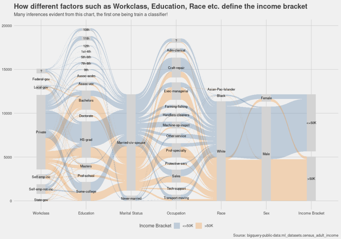 The census income dataset contains a number of categorical variables that lend themselves beautifully to train a classifier model. This chart explores relationship in multivariate data using parallel coordinates.