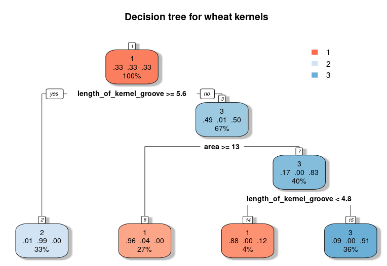 Classify wheat kernels using a decision tree. A decision tree chart that using only two features i.e. area and length of the kernel groove we can achieve pretty good classification. A treemap is used to plot the decision boundary of a classifier built using these two features.