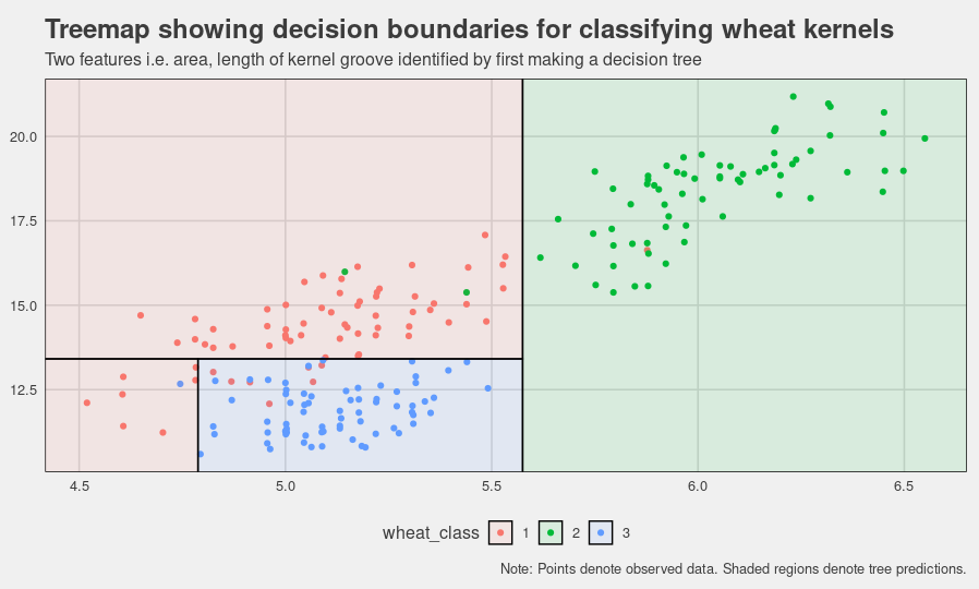 Classify wheat kernels using a decision tree. A decision tree chart that using only two features i.e. area and length of the kernel groove we can achieve pretty good classification. A treemap is used to plot the decision boundary of a classifier built using these two features.