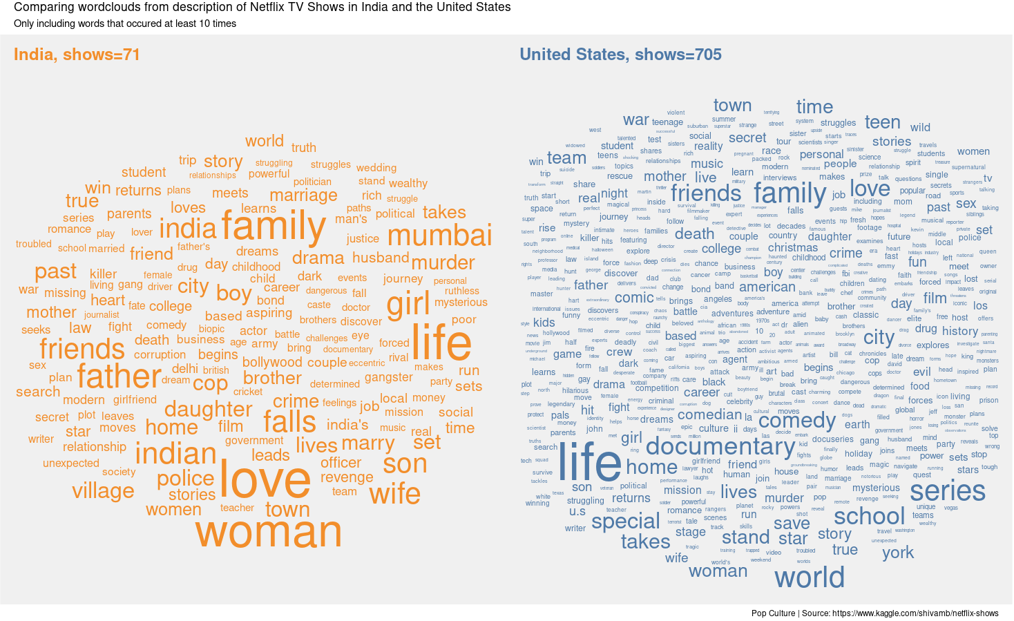 Use wordcloud to get an idea of Netflix TV show content in India and the US. Some common themes such as family, friends, life and love occur in shows in both countries. A lot of words pointing to many different genres occur in the Netflix shows in the U.S., not so much in India. Used the ggwordcloud and patchwork packages for the first time.