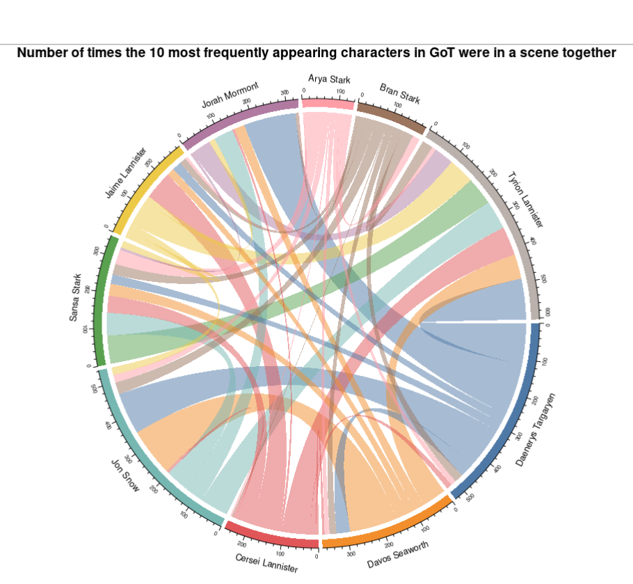 Use a chord diagram to visualize the number of times the 10 most frequently appearing characters in GoT appear together in a scene. Interestingly Tyrion has a lot of scenes with the top 10 characters, while Arya has very few. Jon and Daenerys have a lot of scenes but Daenerys primarily has scenes with Jorah, Jon and Tyrian. The siblings Cersei, Jamie and Tyrian have a lot of scenes with each other but the siblings Sansa, Arya and Bran have much fewer which makes sense based on the story.