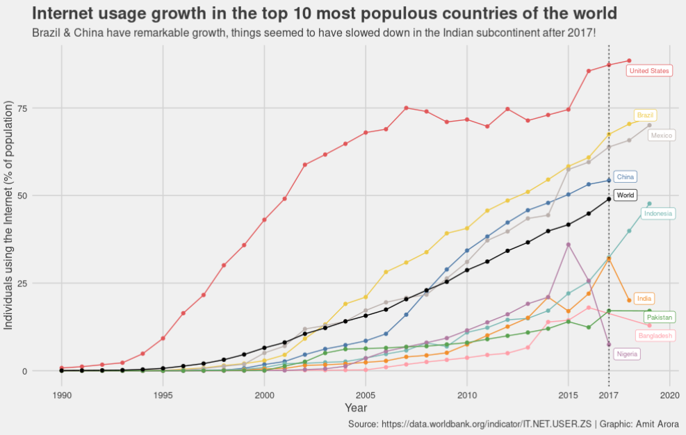 Visualizing internet usage as a percentage of population for the top 10 most populous countries. The world average since the late 1990s is almost linear, with the Americas being above the average and the Asian countries except China and the one African country in the list (Nigeria) being below the world average. Brazil and China have seen a remarkable growth in Internet usage. For some reason after 2017 the internet usage in the Indian subcontinent either decreased or stagnated.