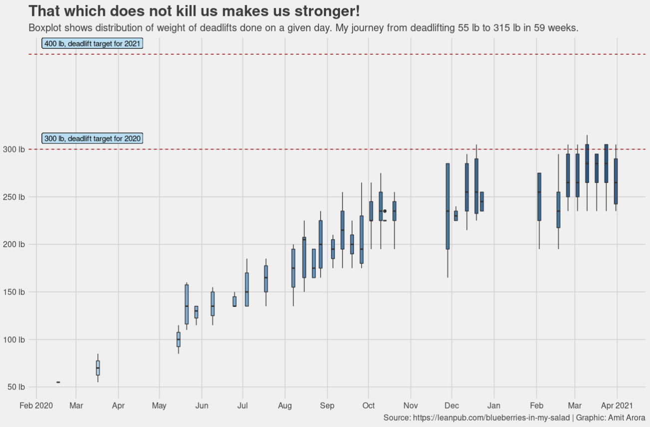 My deadlift journey from 0 (almost) to 315 lb (still continuing). A timeseries of box plot for deadlifts done over the last 15 months. Journey to 315 lb was'nt easy but the path to 400 lb is a different game altogether. More such charts in my book Blueberries in my salad: my journey towards fitness & strength.