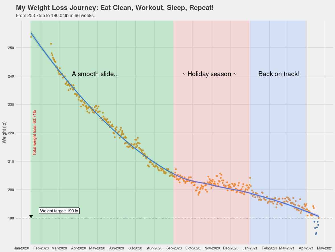 My weight loss journey from 253lb to 190lb (still continuing). Spread across 15 months, the downwards trending line chart reflects weight measurement done every single day, lays bare all the ups and downs. Consistency rather than intensity! More such charts in my book Blueberries in my salad: my journey towards fitness & strength.