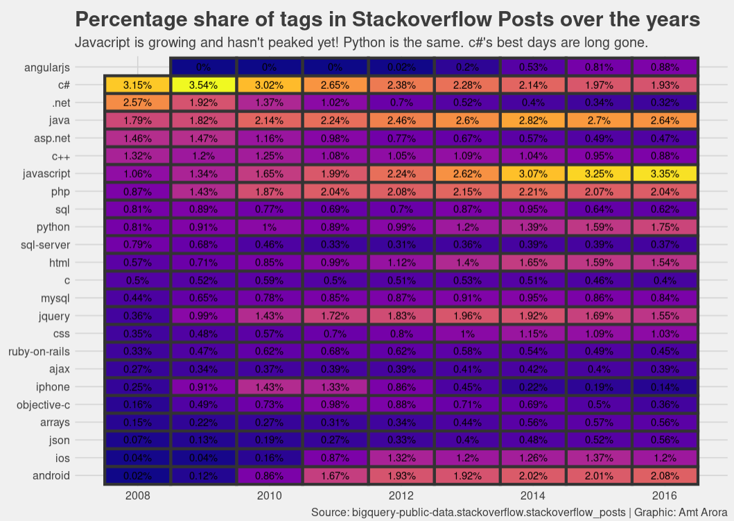 Percentage of tags seen in Stackoverflow posts over the years. Javascript is growing and growing, same for Python, other web technologies are also quite common, Android is growing slowing and steadily. c# is past its glory days, C, C++ are declining.