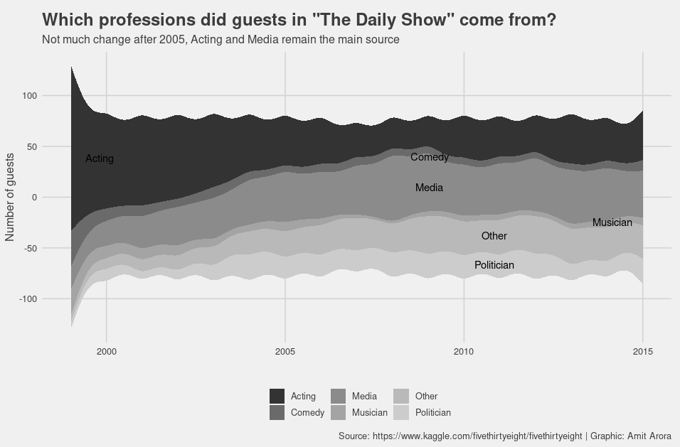 Which professions did guests in The Daily Show come from? Not much change after 2005, acting and media remain the mainstays.