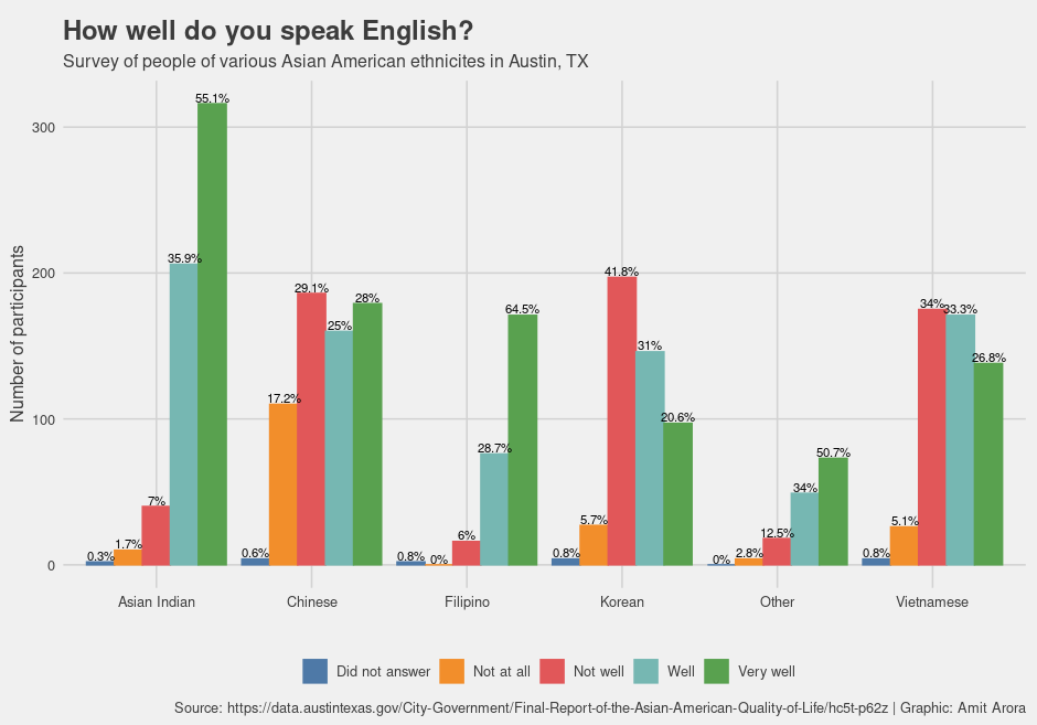 How well do people of different Asian American communities speak English? Here is the data from a survey conducted in Austin, Texas. Filipinos had the highest percentage of people who identified as speaking very well followed by Asian Indians.